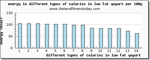 calories in low fat yogurt energy per 100g